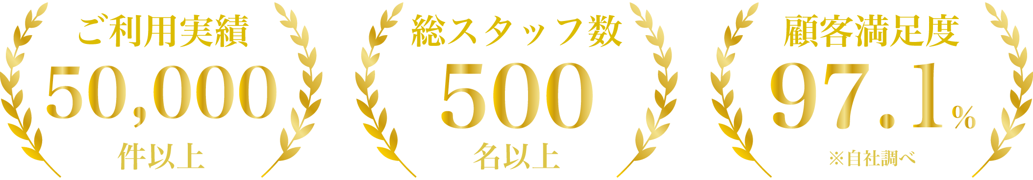 「ご利用実績50,000件以上」、「総スタッフ数500名以上」、「顧客満足度97.1%」と記され、輝かしく月桂樹があしらわれた3つの表彰画像